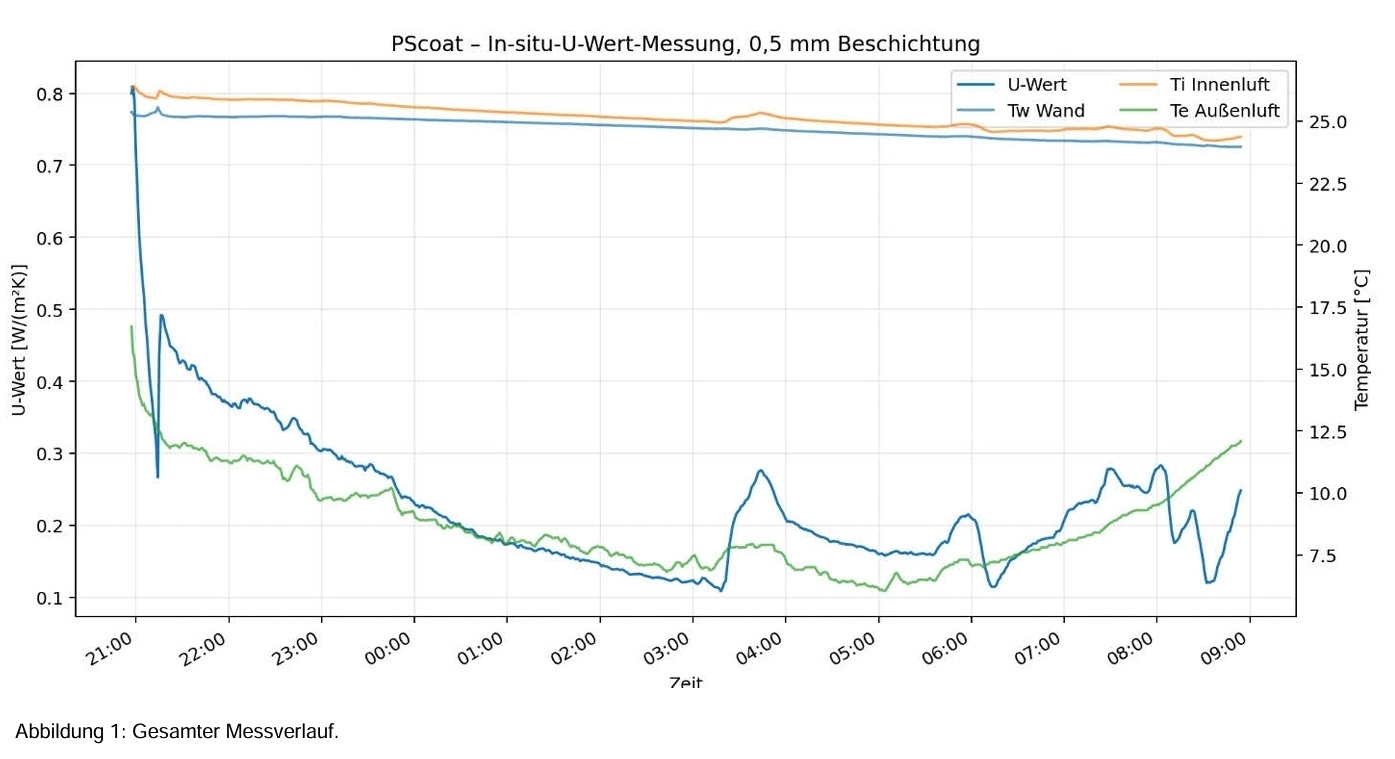 PScoat – in-situ U-waardemeting met 0,5 mm coating: verloop van U-waarde, muurtemperatuur, binnen- en buitenluchttemperatuur